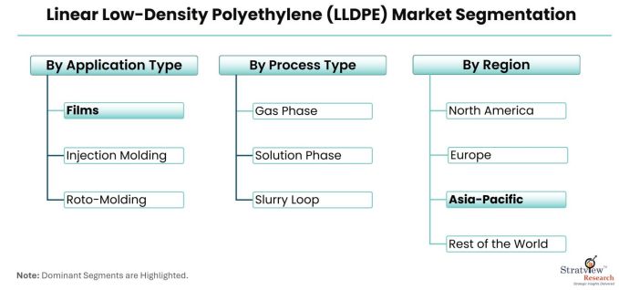 Linear-Low-density-Polyethylene-(LLDPE)-Market-Segmentation
